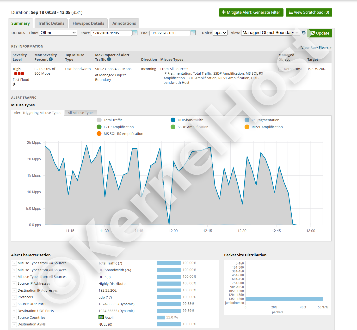 KernelHost DDoS-Abwehr: Dauerangriff über drei Stunden und 31 Minuten mit 501,2 Gbit/s und 43,9 Millionen Paketen pro Sekunde, durchgehend in Echtzeit gefiltert